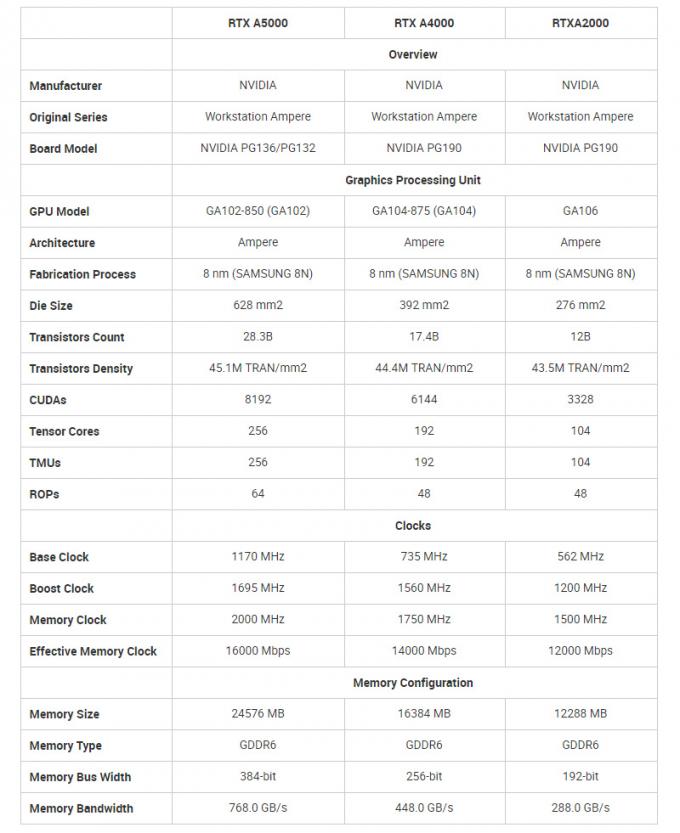 Rtx vendedor caliente a4000 del nvidia a2000 12gb de Nvidia Graphics 16 GB de rtx a5000 del grafica 16gb para el ordenador portátil
